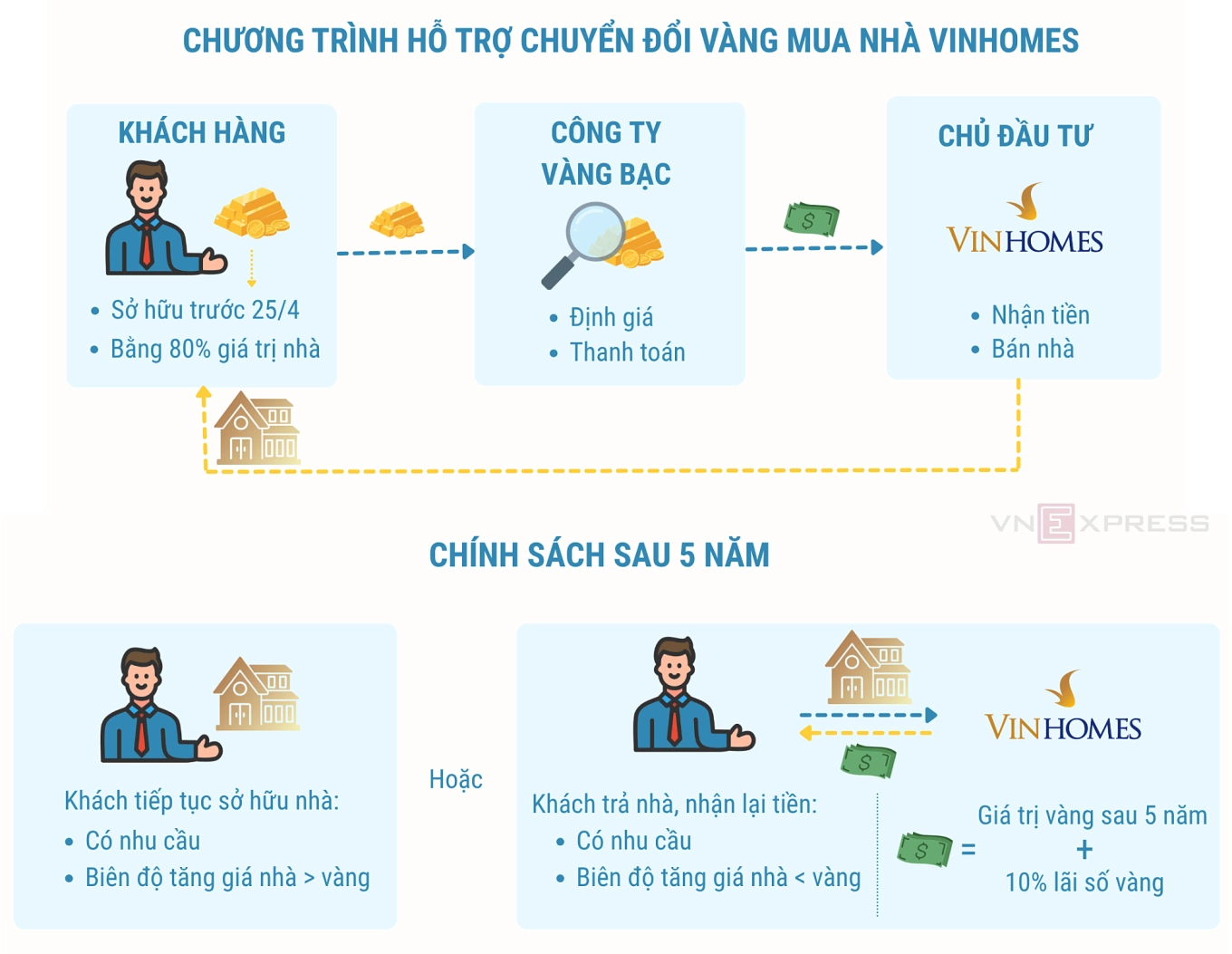 Mua Vinhomes bằng vàng có an toàn không
